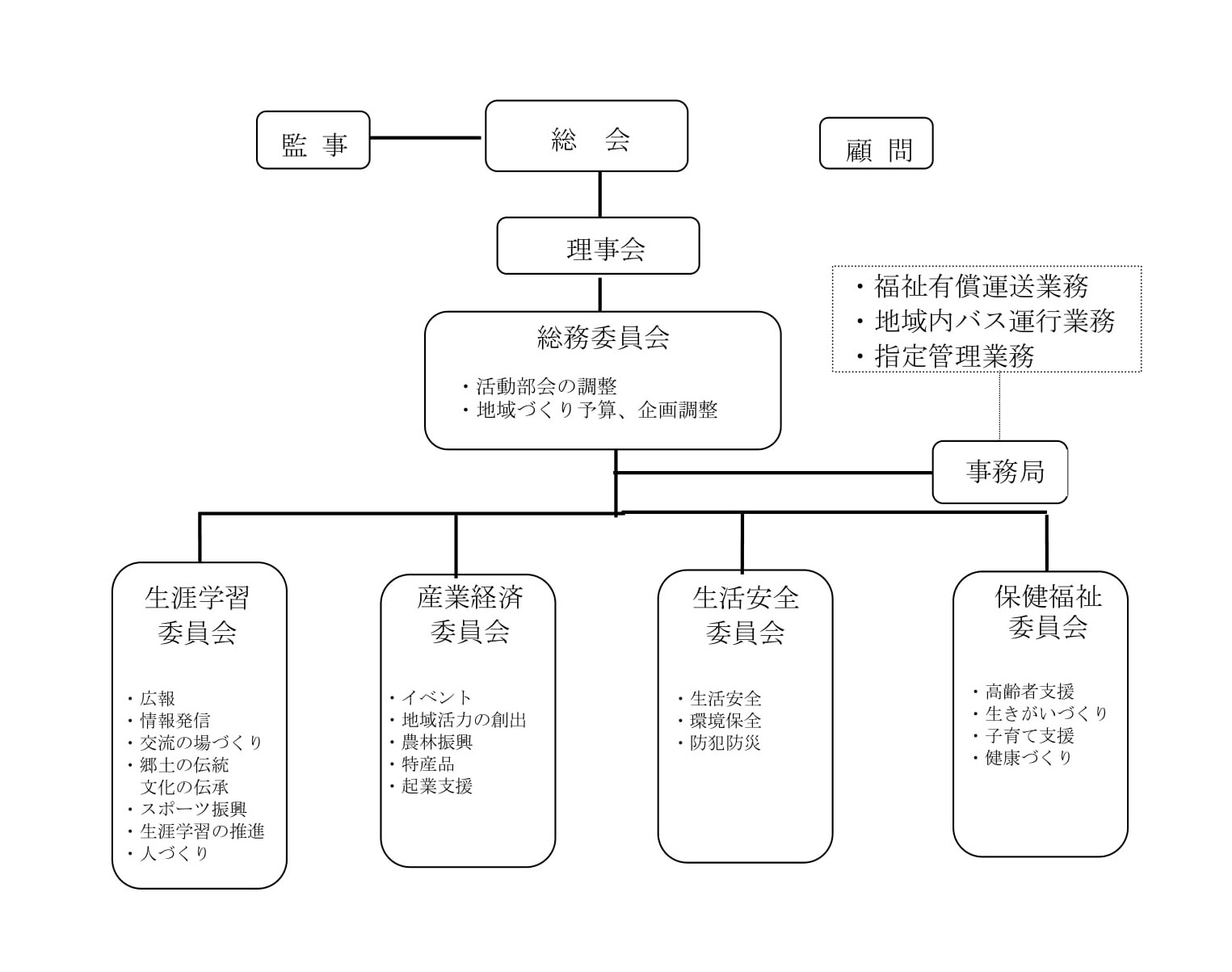 NPO法人日本平成村組織図と活動分野